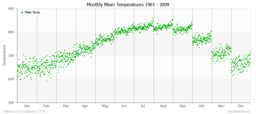 Monthly Mean Temperatures 1901 - 2009 (English) Latitude 26.75 Longitude -77.75