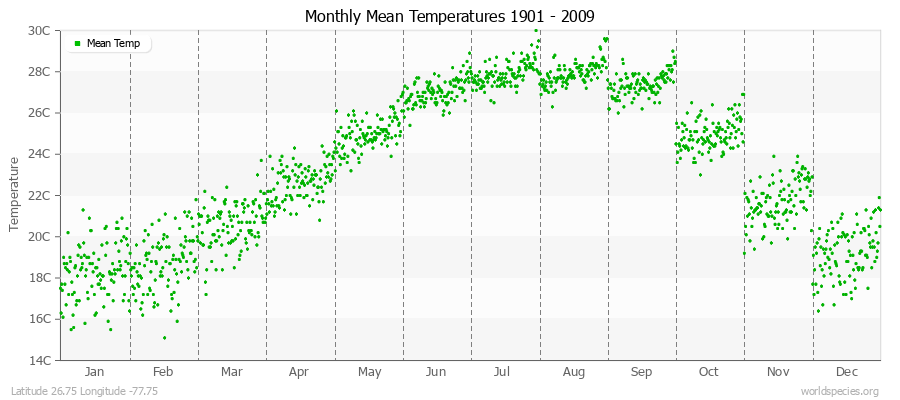 Monthly Mean Temperatures 1901 - 2009 (Metric) Latitude 26.75 Longitude -77.75