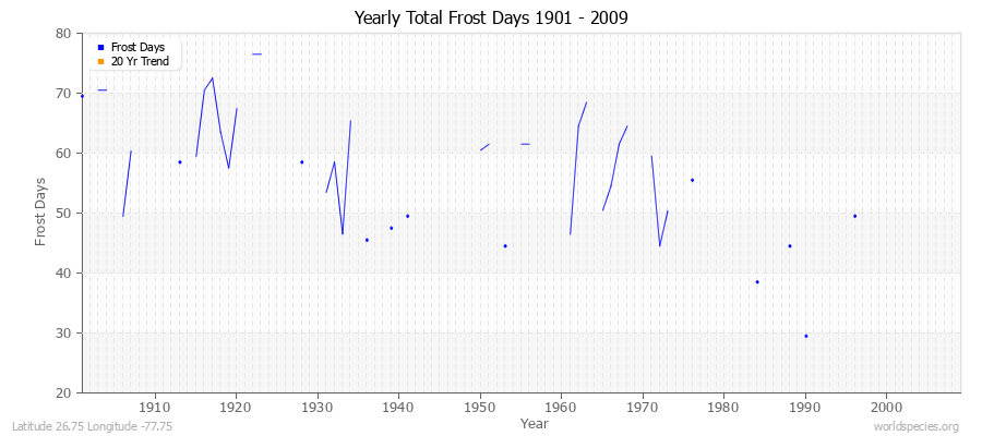 Yearly Total Frost Days 1901 - 2009 Latitude 26.75 Longitude -77.75