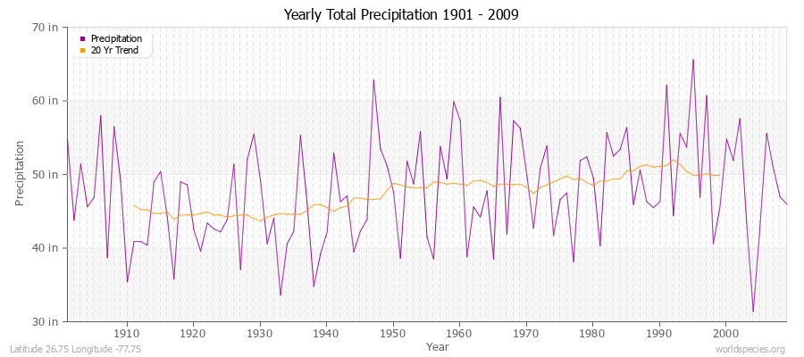 Yearly Total Precipitation 1901 - 2009 (English) Latitude 26.75 Longitude -77.75