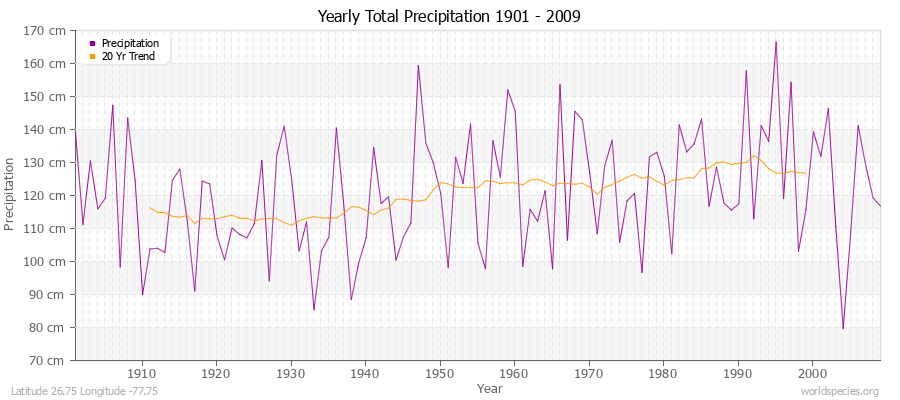 Yearly Total Precipitation 1901 - 2009 (Metric) Latitude 26.75 Longitude -77.75