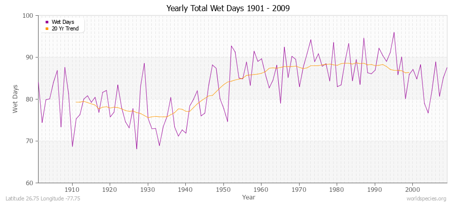 Yearly Total Wet Days 1901 - 2009 Latitude 26.75 Longitude -77.75