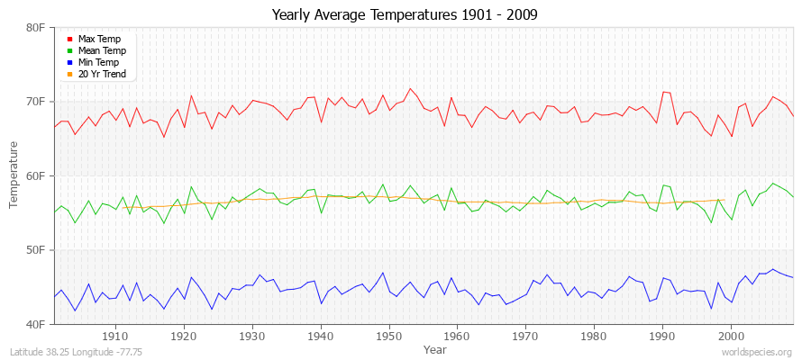 Yearly Average Temperatures 2010 - 2009 (English) Latitude 38.25 Longitude -77.75