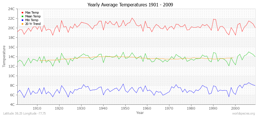 Yearly Average Temperatures 2010 - 2009 (Metric) Latitude 38.25 Longitude -77.75