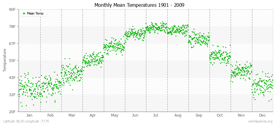 Monthly Mean Temperatures 1901 - 2009 (English) Latitude 38.25 Longitude -77.75
