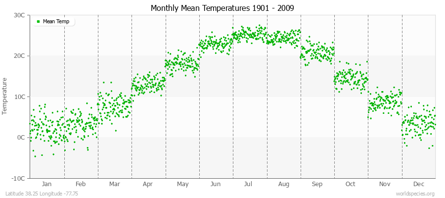 Monthly Mean Temperatures 1901 - 2009 (Metric) Latitude 38.25 Longitude -77.75