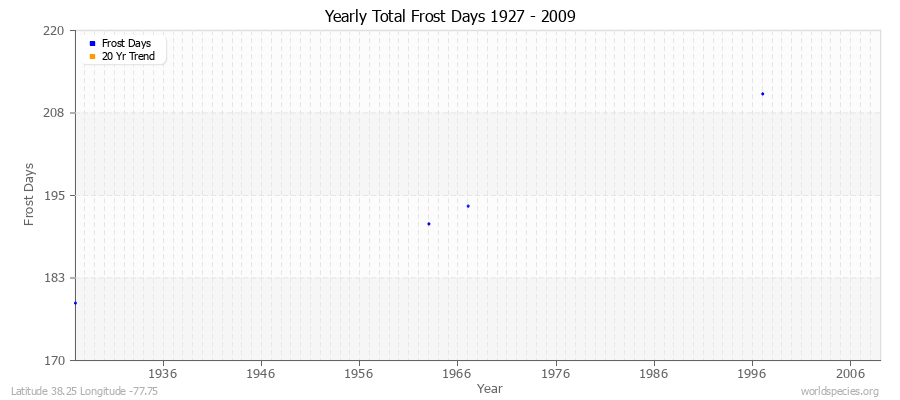 Yearly Total Frost Days 1927 - 2009 Latitude 38.25 Longitude -77.75