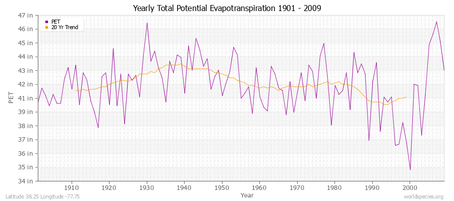 Yearly Total Potential Evapotranspiration 1901 - 2009 (English) Latitude 38.25 Longitude -77.75