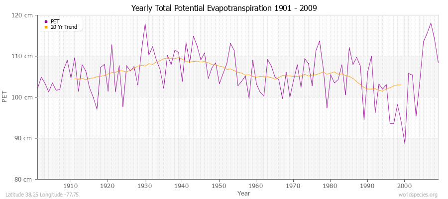 Yearly Total Potential Evapotranspiration 1901 - 2009 (Metric) Latitude 38.25 Longitude -77.75