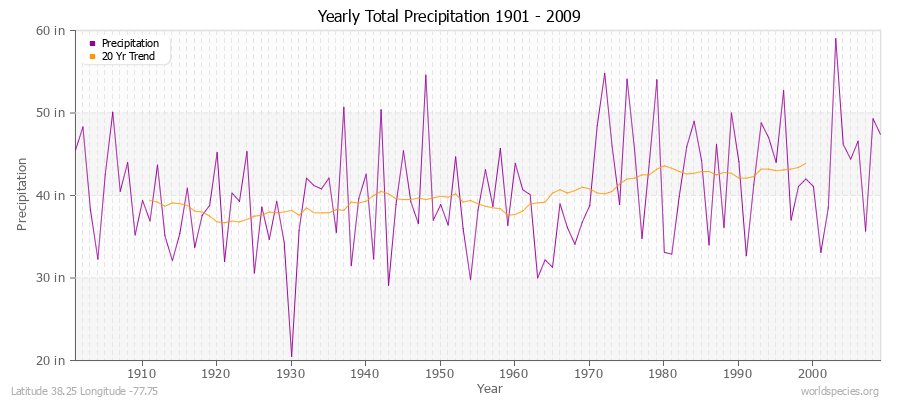 Yearly Total Precipitation 1901 - 2009 (English) Latitude 38.25 Longitude -77.75