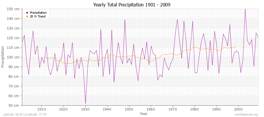 Yearly Total Precipitation 1901 - 2009 (Metric) Latitude 38.25 Longitude -77.75