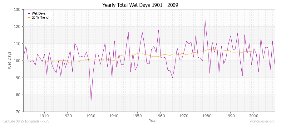 Yearly Total Wet Days 1901 - 2009 Latitude 38.25 Longitude -77.75