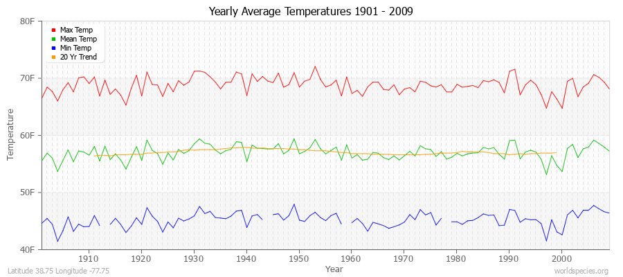 Yearly Average Temperatures 2010 - 2009 (English) Latitude 38.75 Longitude -77.75