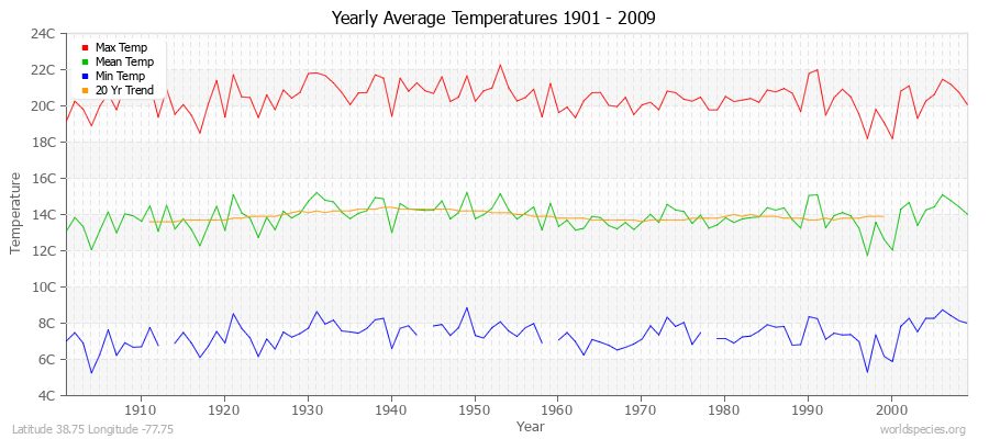 Yearly Average Temperatures 2010 - 2009 (Metric) Latitude 38.75 Longitude -77.75