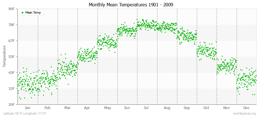 Monthly Mean Temperatures 1901 - 2009 (English) Latitude 38.75 Longitude -77.75