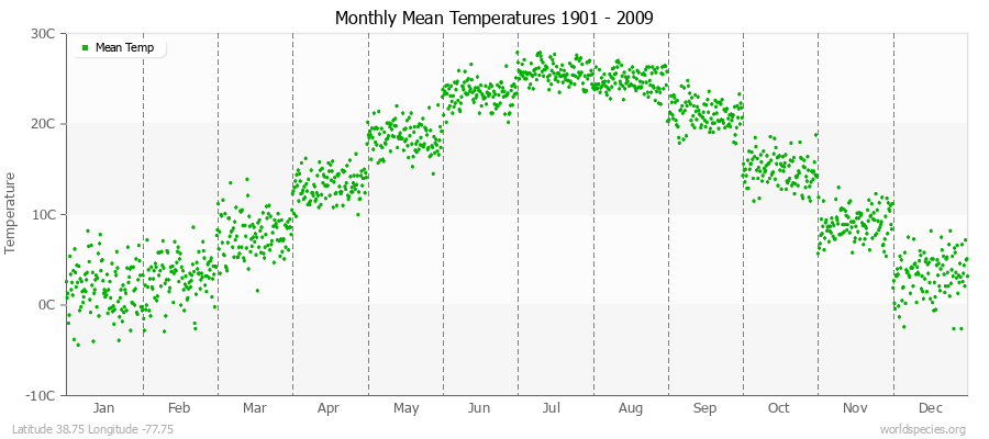 Monthly Mean Temperatures 1901 - 2009 (Metric) Latitude 38.75 Longitude -77.75