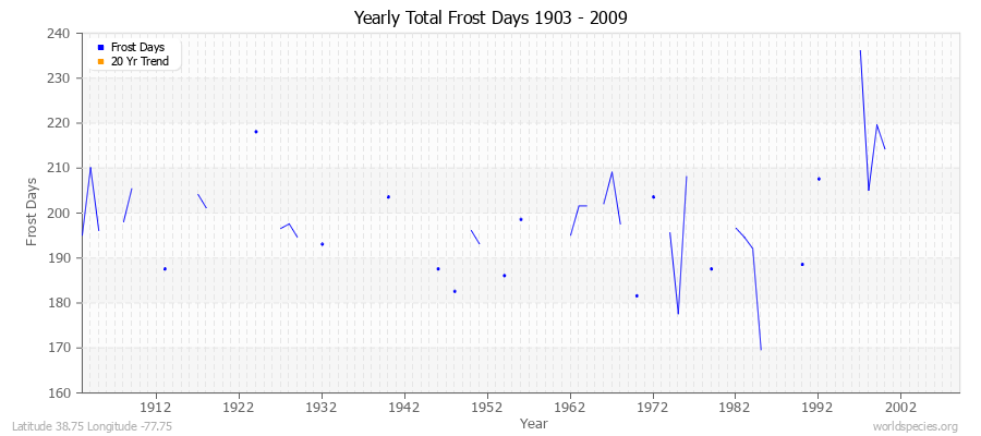 Yearly Total Frost Days 1903 - 2009 Latitude 38.75 Longitude -77.75