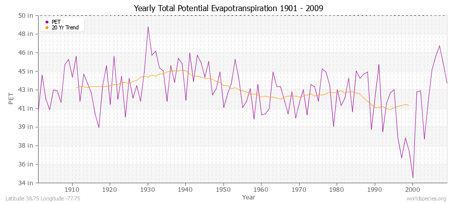 Yearly Total Potential Evapotranspiration 1901 - 2009 (English) Latitude 38.75 Longitude -77.75