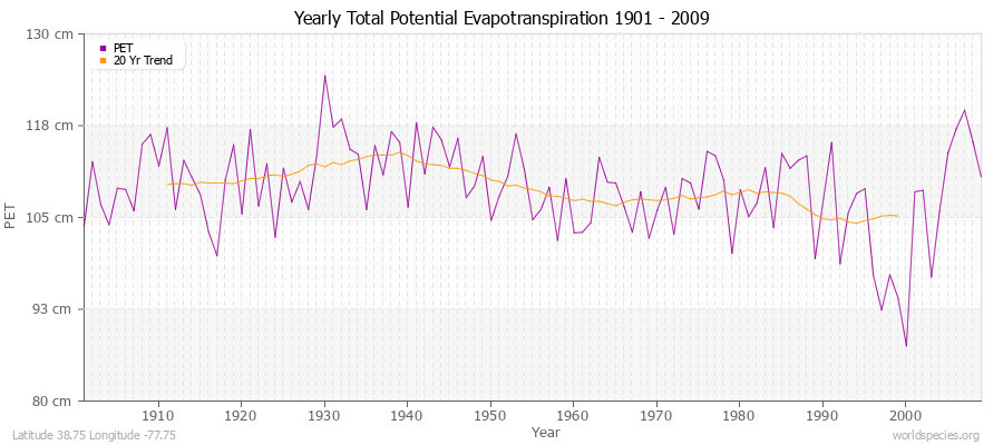 Yearly Total Potential Evapotranspiration 1901 - 2009 (Metric) Latitude 38.75 Longitude -77.75