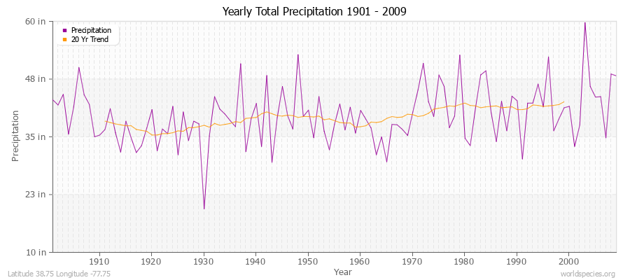 Yearly Total Precipitation 1901 - 2009 (English) Latitude 38.75 Longitude -77.75