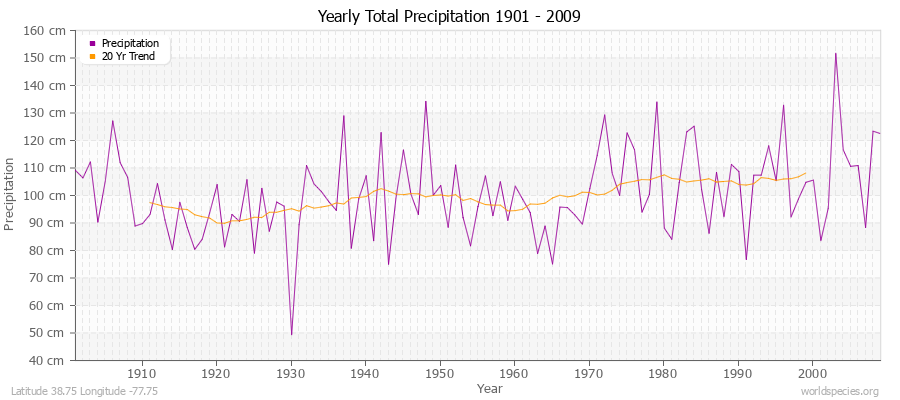 Yearly Total Precipitation 1901 - 2009 (Metric) Latitude 38.75 Longitude -77.75