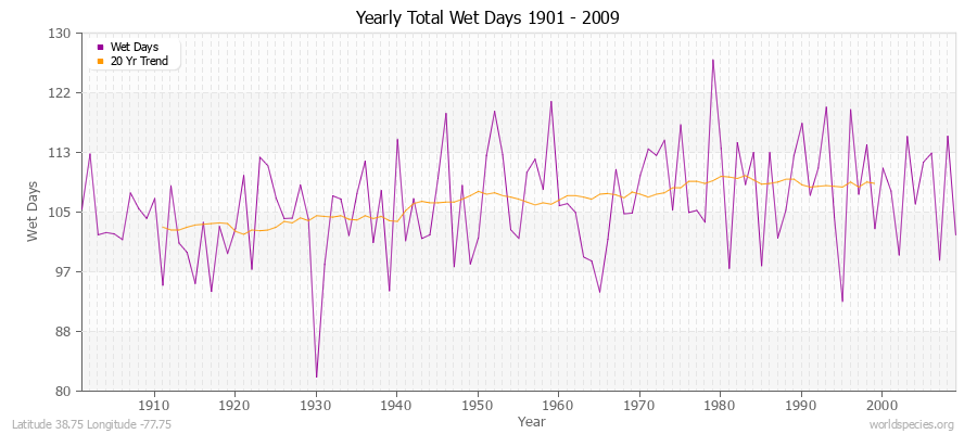 Yearly Total Wet Days 1901 - 2009 Latitude 38.75 Longitude -77.75