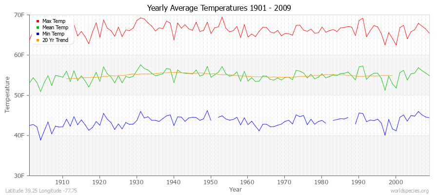 Yearly Average Temperatures 2010 - 2009 (English) Latitude 39.25 Longitude -77.75