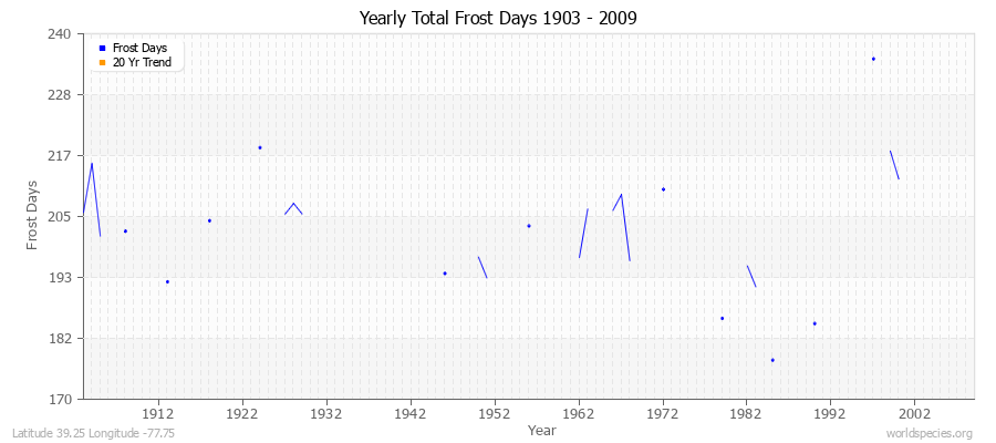 Yearly Total Frost Days 1903 - 2009 Latitude 39.25 Longitude -77.75