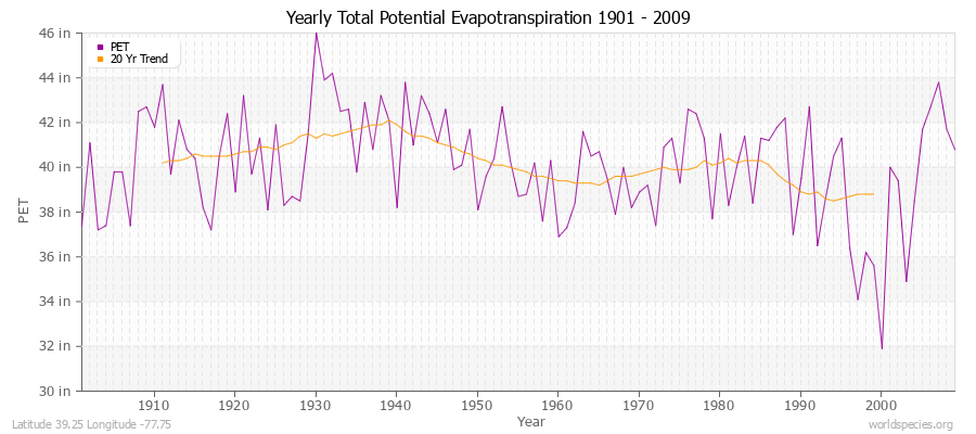 Yearly Total Potential Evapotranspiration 1901 - 2009 (English) Latitude 39.25 Longitude -77.75