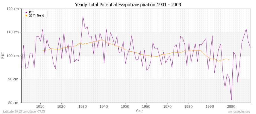 Yearly Total Potential Evapotranspiration 1901 - 2009 (Metric) Latitude 39.25 Longitude -77.75