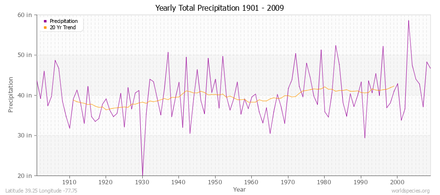 Yearly Total Precipitation 1901 - 2009 (English) Latitude 39.25 Longitude -77.75