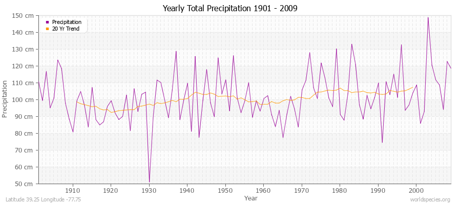 Yearly Total Precipitation 1901 - 2009 (Metric) Latitude 39.25 Longitude -77.75