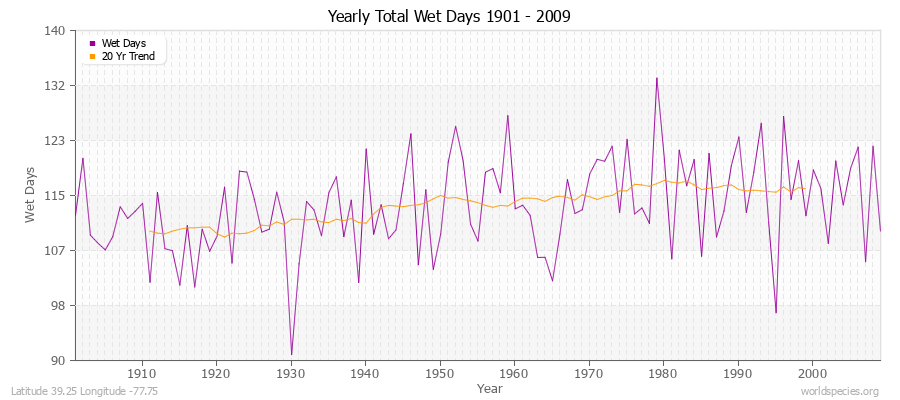 Yearly Total Wet Days 1901 - 2009 Latitude 39.25 Longitude -77.75
