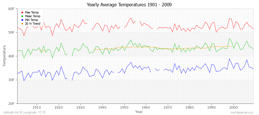 Yearly Average Temperatures 2010 - 2009 (English) Latitude 44.25 Longitude -77.75