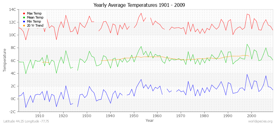 Yearly Average Temperatures 2010 - 2009 (Metric) Latitude 44.25 Longitude -77.75