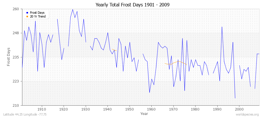 Yearly Total Frost Days 1901 - 2009 Latitude 44.25 Longitude -77.75