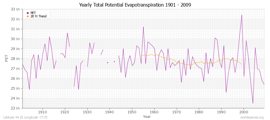 Yearly Total Potential Evapotranspiration 1901 - 2009 (English) Latitude 44.25 Longitude -77.75