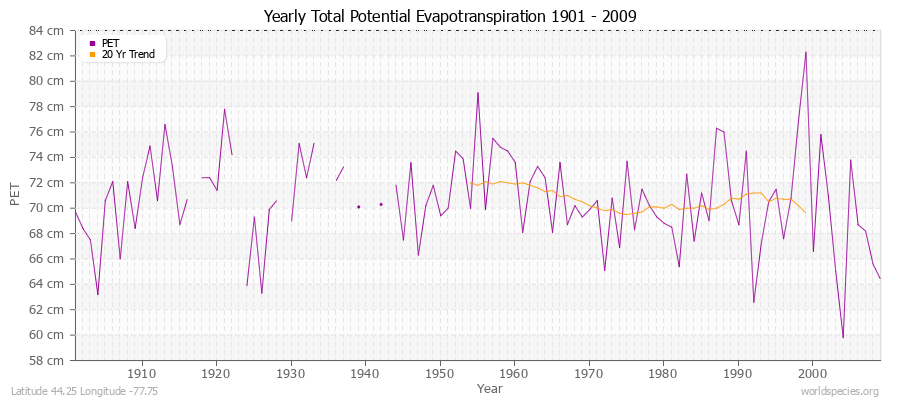 Yearly Total Potential Evapotranspiration 1901 - 2009 (Metric) Latitude 44.25 Longitude -77.75