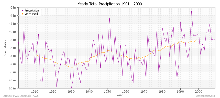 Yearly Total Precipitation 1901 - 2009 (English) Latitude 44.25 Longitude -77.75