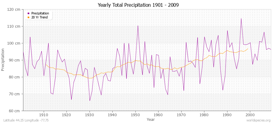 Yearly Total Precipitation 1901 - 2009 (Metric) Latitude 44.25 Longitude -77.75