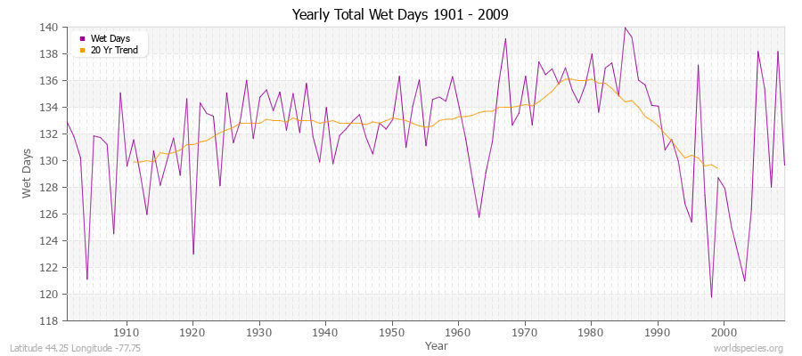 Yearly Total Wet Days 1901 - 2009 Latitude 44.25 Longitude -77.75