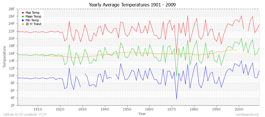 Yearly Average Temperatures 2010 - 2009 (English) Latitude 62.75 Longitude -77.75