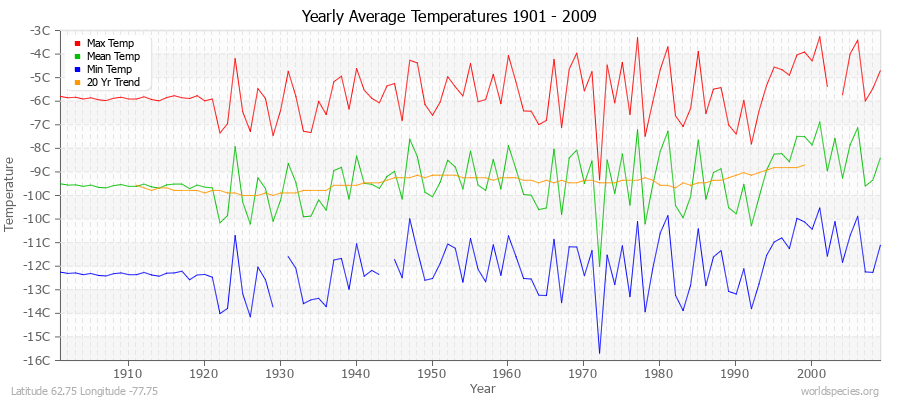 Yearly Average Temperatures 2010 - 2009 (Metric) Latitude 62.75 Longitude -77.75