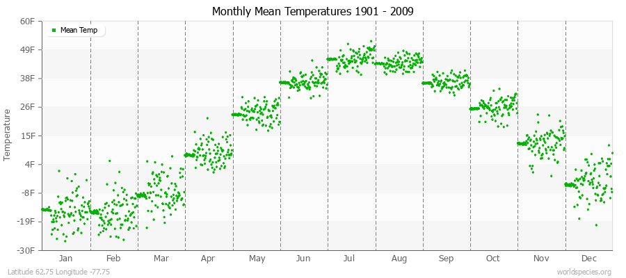 Monthly Mean Temperatures 1901 - 2009 (English) Latitude 62.75 Longitude -77.75