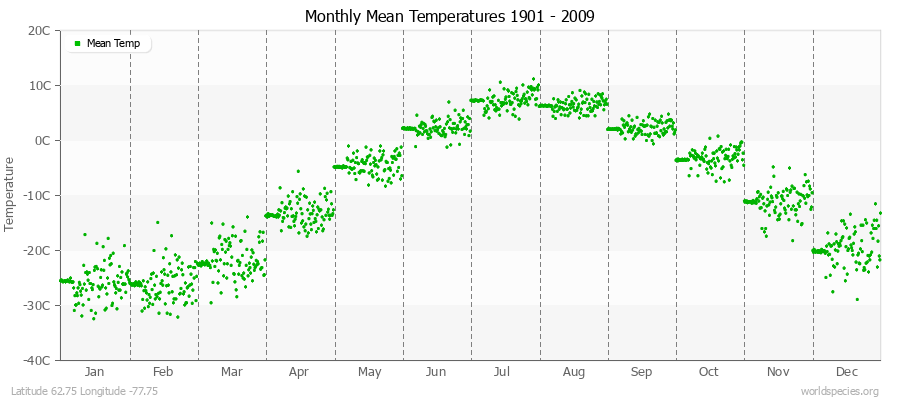 Monthly Mean Temperatures 1901 - 2009 (Metric) Latitude 62.75 Longitude -77.75