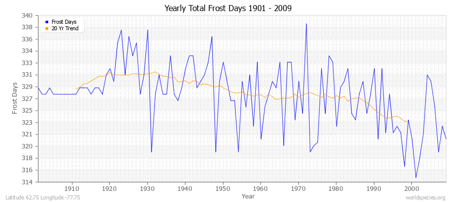 Yearly Total Frost Days 1901 - 2009 Latitude 62.75 Longitude -77.75