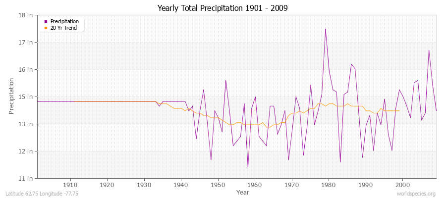 Yearly Total Precipitation 1901 - 2009 (English) Latitude 62.75 Longitude -77.75