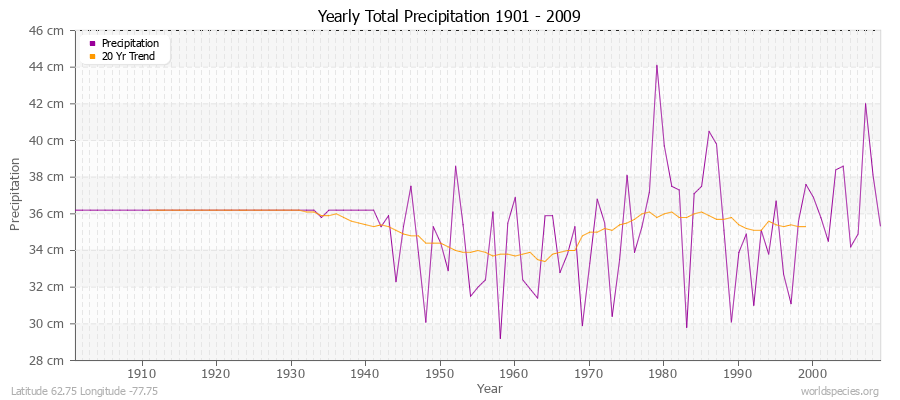 Yearly Total Precipitation 1901 - 2009 (Metric) Latitude 62.75 Longitude -77.75