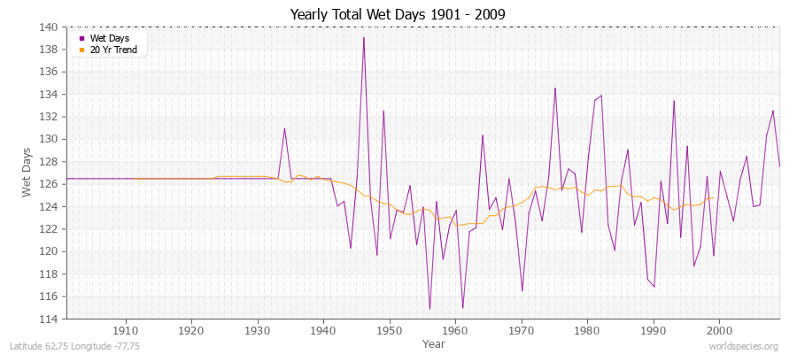 Yearly Total Wet Days 1901 - 2009 Latitude 62.75 Longitude -77.75