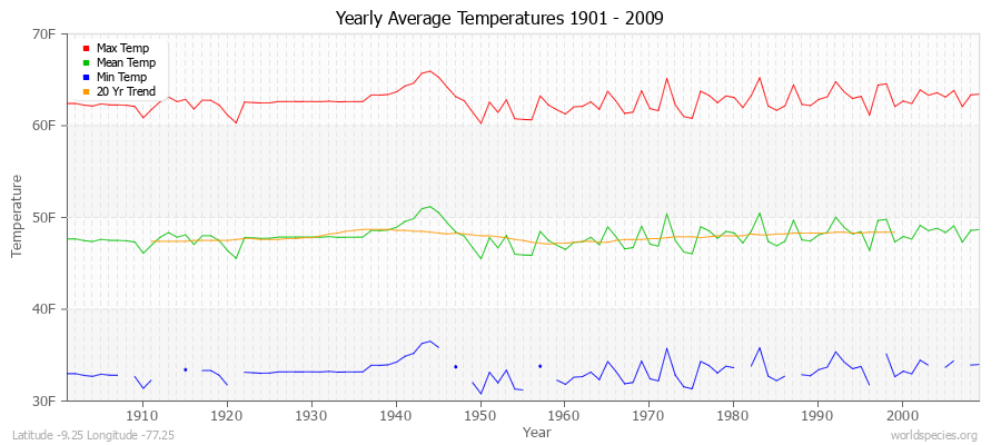 Yearly Average Temperatures 2010 - 2009 (English) Latitude -9.25 Longitude -77.25